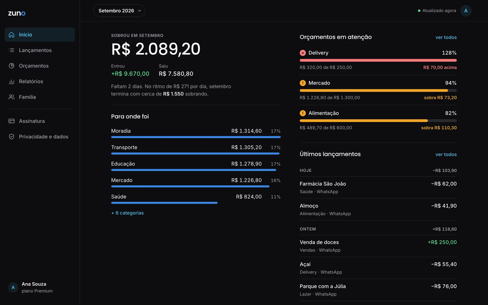 Painel do Zuno no computador: quanto sobrou no mês, orçamentos em atenção, gastos por categoria e últimos lançamentos